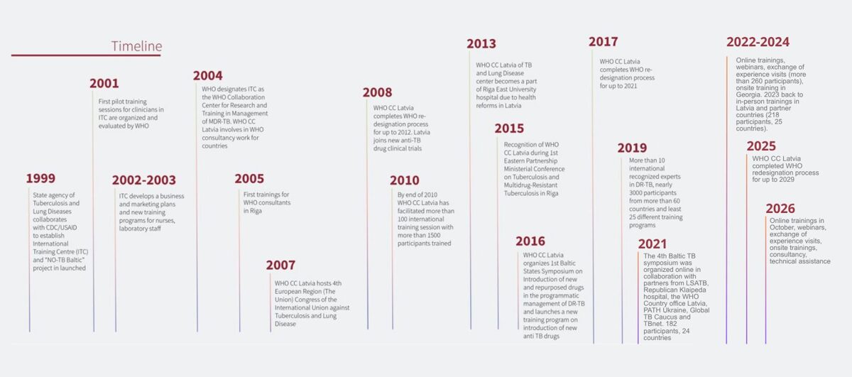 WHOCC_timeline_1999-2026.jpg